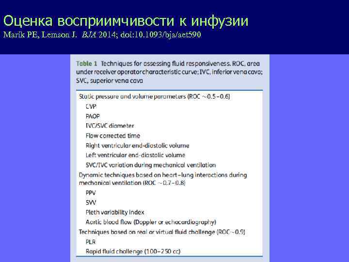 Оценка восприимчивости к инфузии Marik PE, Lemson J. BJA 2014; doi: 10. 1093/bja/aet 590