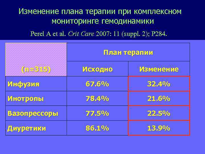 Изменение плана терапии при комплексном мониторинге гемодинамики Perel A et al. Crit Care 2007: