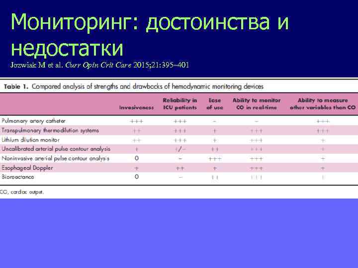 Мониторинг: достоинства и недостатки Jozwiak M et al. Curr Opin Crit Care 2015; 21: