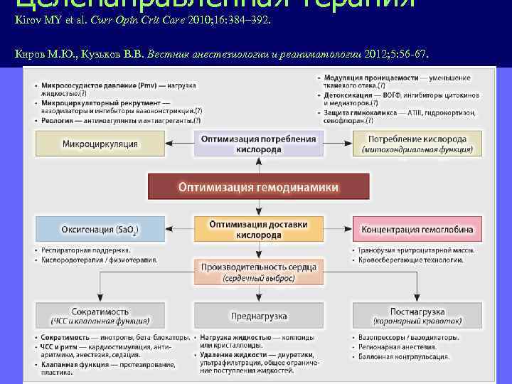 Целенаправленная терапия Kirov MY et al. Curr Opin Crit Care 2010; 16: 384– 392.