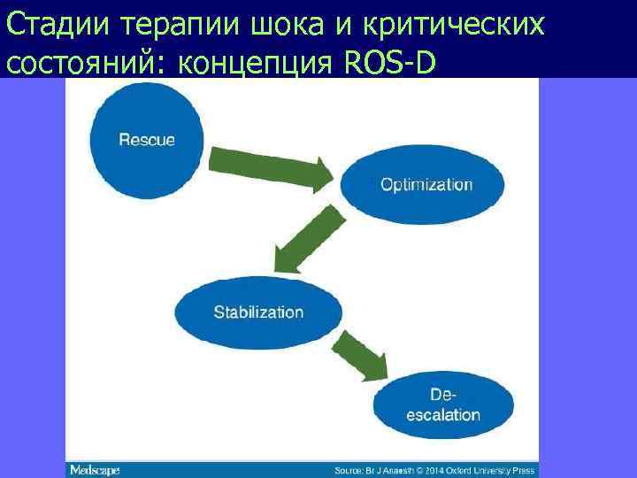 Стадии терапии шока и критических состояний: концепция ROS-D 