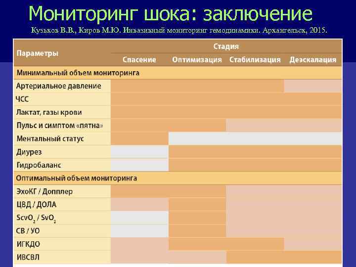 Мониторинг шока: заключение Кузьков В. В. , Киров М. Ю. Инвазивный мониторинг гемодинамики. Архангельск,