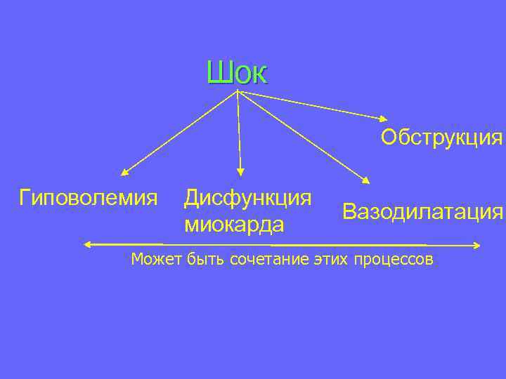 Шок Oбструкция Гиповолемия Дисфункция миокарда Вазодилатация Может быть сочетание этих процессов 