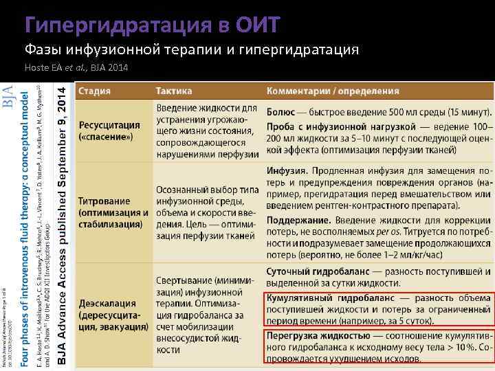 Гипергидратация в ОИТ Фазы инфузионной терапии и гипергидратация Hoste EA et al. , BJA
