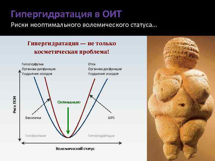 Гипергидратация в ОИТ Риски неоптимального волемического статуса… Гипергидратация — не только косметическая проблема! Риск