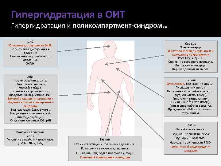 Гипергидратация в ОИТ Гипергидратация и поликомпартмент-синдром… ЦНС Отек мозга, повышение ВЧД. Когнитивная дисфункция и