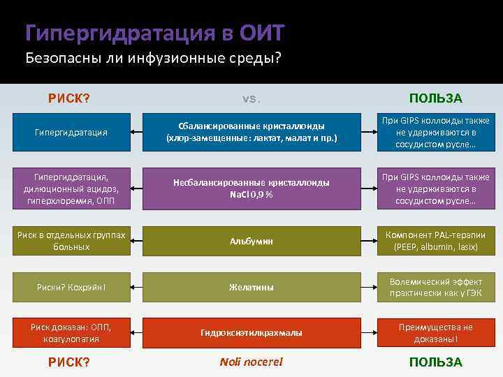 Гипергидратация в ОИТ Безопасны ли инфузионные среды? РИСК? vs. ПОЛЬЗА Гипергидратация Сбалансированные кристаллоиды (хлор-замещенные: