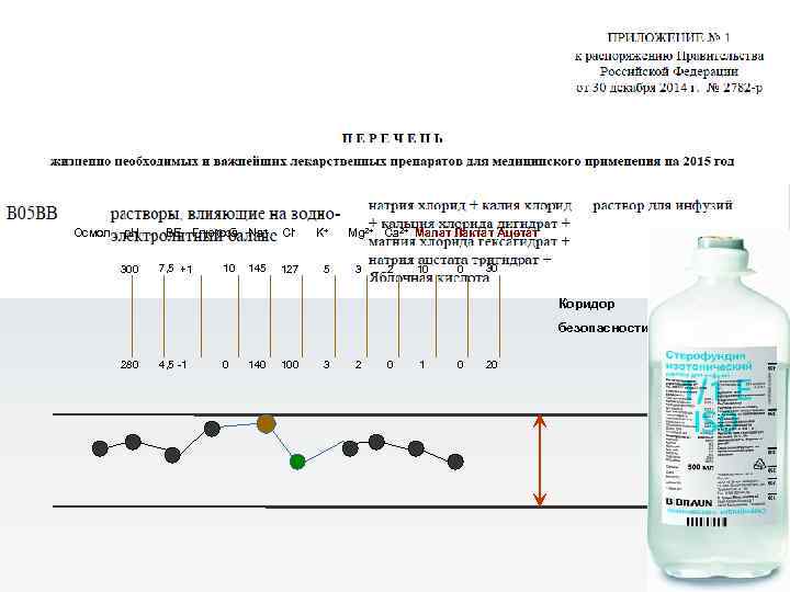 Осмол p. H 300 BE Глюкоза Na+ 7, 5 +1 10 145 Cl- K+