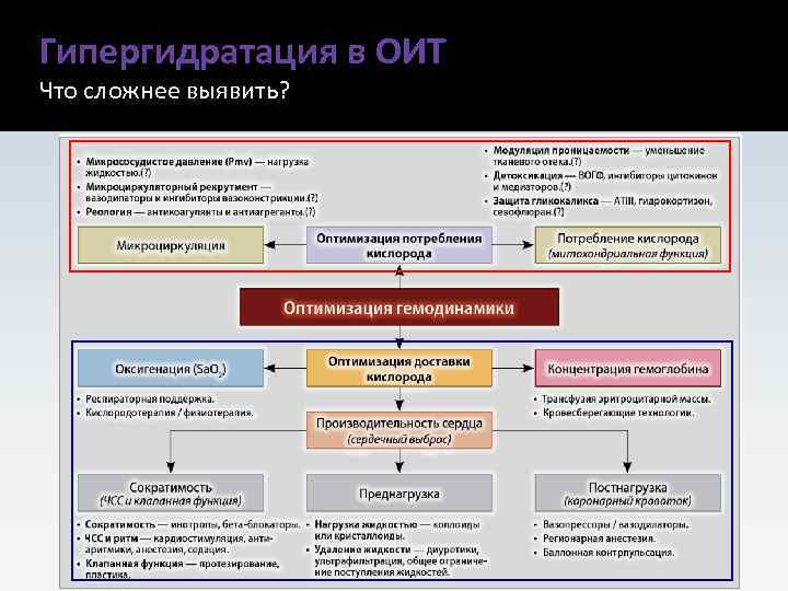 Гипергидратация патогенез. Гипергидратация классификация. Формы гипергидратации. Гипергидратация диагностика. Гиперосмолярная гипергидратация.