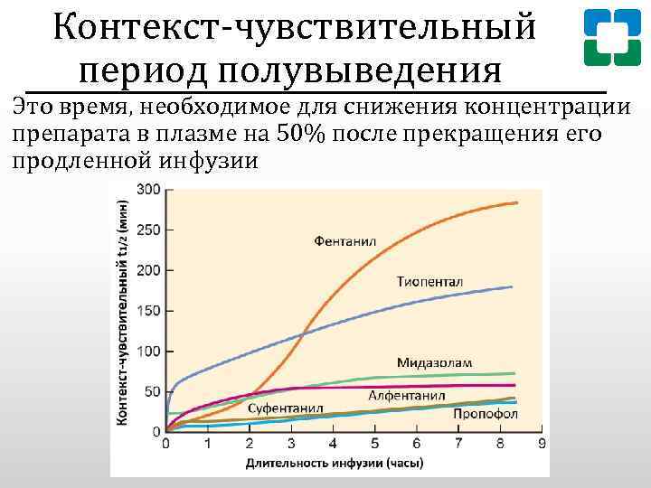 Контекст-чувствительный период полувыведения Это время, необходимое для снижения концентрации препарата в плазме на 50%