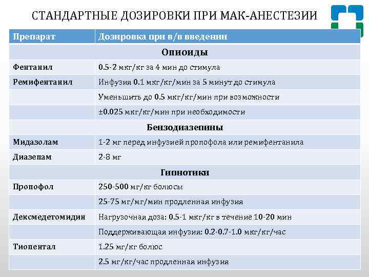 СТАНДАРТНЫЕ ДОЗИРОВКИ ПРИ МАК-АНЕСТЕЗИИ Препарат Дозировка при в/в введении Опиоиды Фентанил 0. 5 -2