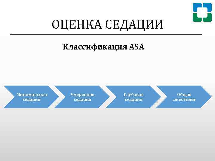 ОЦЕНКА СЕДАЦИИ Классификация ASA Минимальная седация Умеренная седация Глубокая седация Общая анестезия 