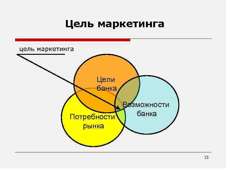 Целей маркетинга. Цели маркетинга. Маркетинговые цели банка.