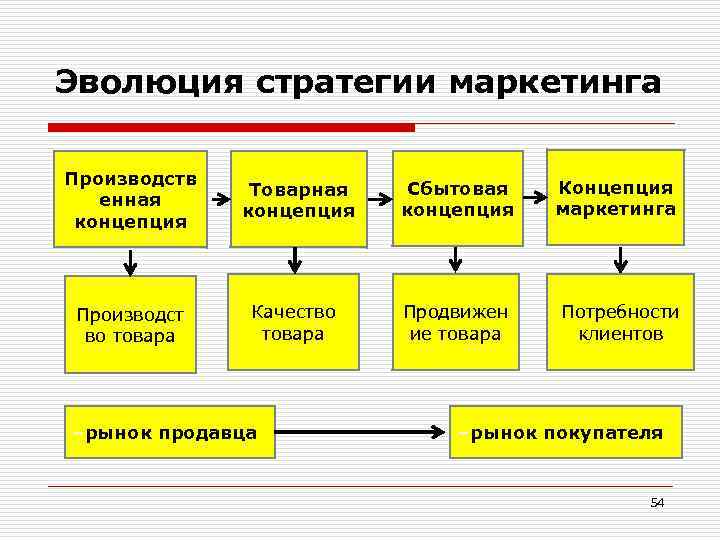 Стратегии маркетинга