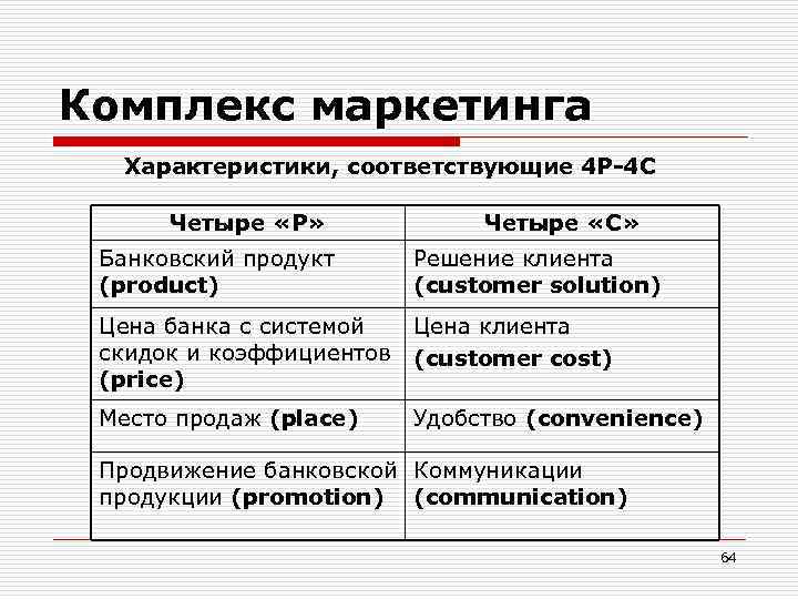 Комплекс маркетинга Характеристики, соответствующие 4 Р-4 С Четыре «Р» Банковский продукт (product) Четыре «С»