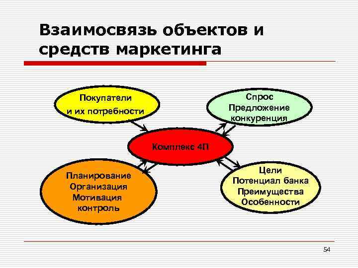 Взаимосвязь объектов и средств маркетинга Спрос Предложение конкуренция Покупатели и их потребности Комплекс 4