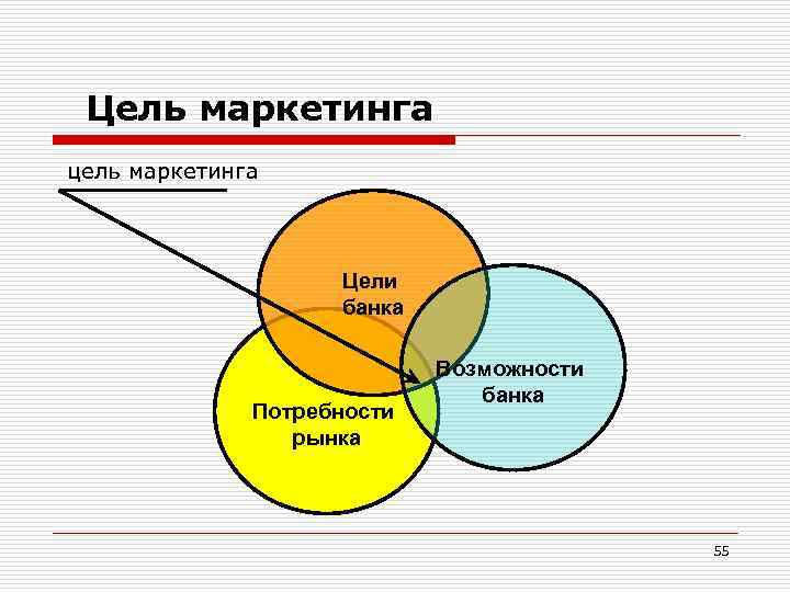 Цель маркетинга цель маркетинга Цели банка Потребности рынка Возможности банка 55 