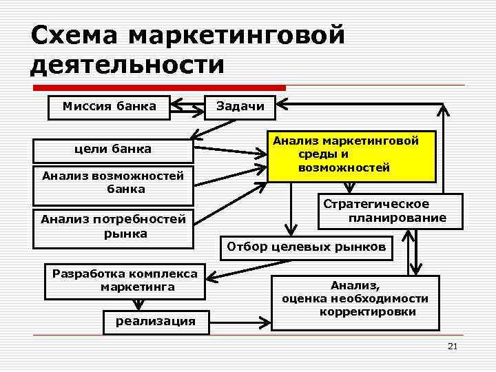 Схема маркетинговой деятельности Миссия банка цели банка Анализ возможностей банка Анализ потребностей рынка Разработка