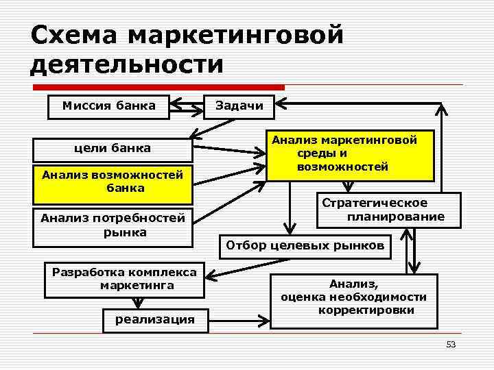 Маркетинговая деятельность примеры. Схема маркетинговой деятельности. Маркетинг схема. Маркетинговая деятельность. Организация маркетинговой деятельности.