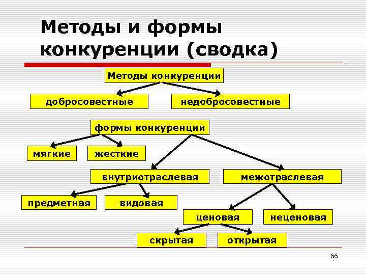 Методы и формы конкуренции (сводка) Методы конкуренции добросовестные недобросовестные формы конкуренции мягкие жесткие внутриотраслевая