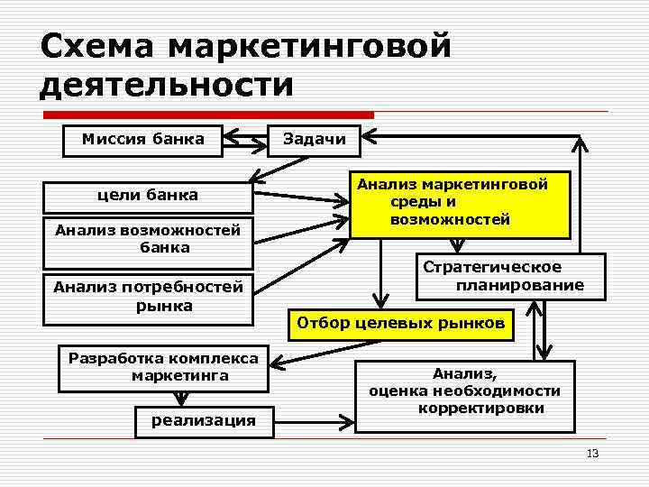 Маркетинговая деятельность