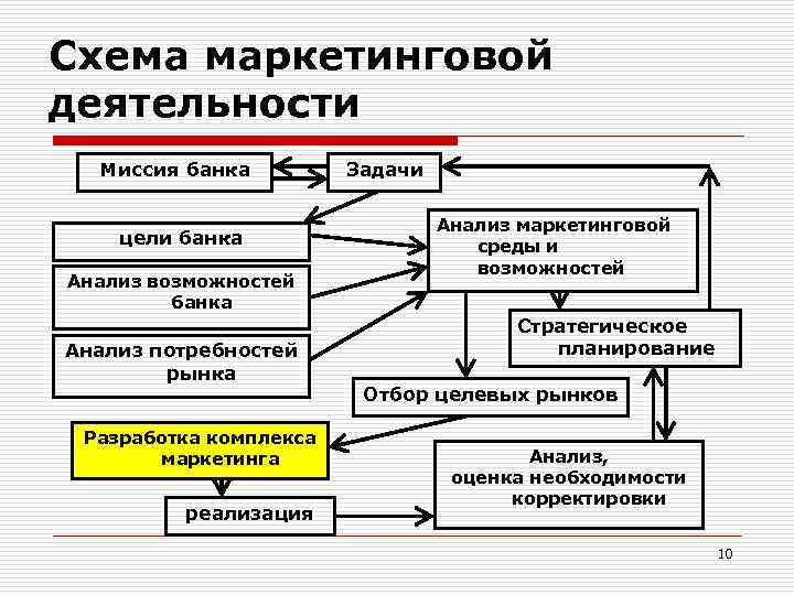 Схема маркетинговой деятельности