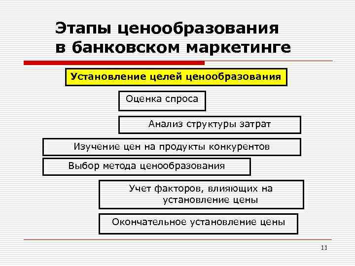 Этапы ценообразования в банковском маркетинге Установление целей ценообразования Оценка спроса Анализ структуры затрат Изучение