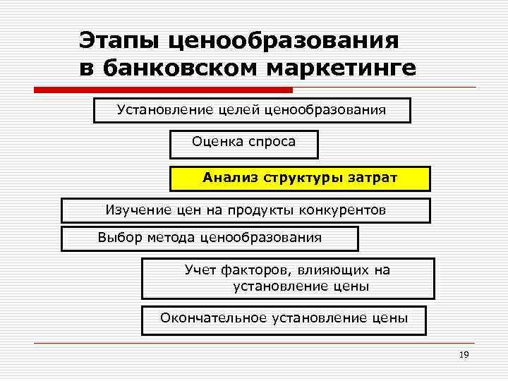 Этапы ценообразования в банковском маркетинге Установление целей ценообразования Оценка спроса Анализ структуры затрат Изучение