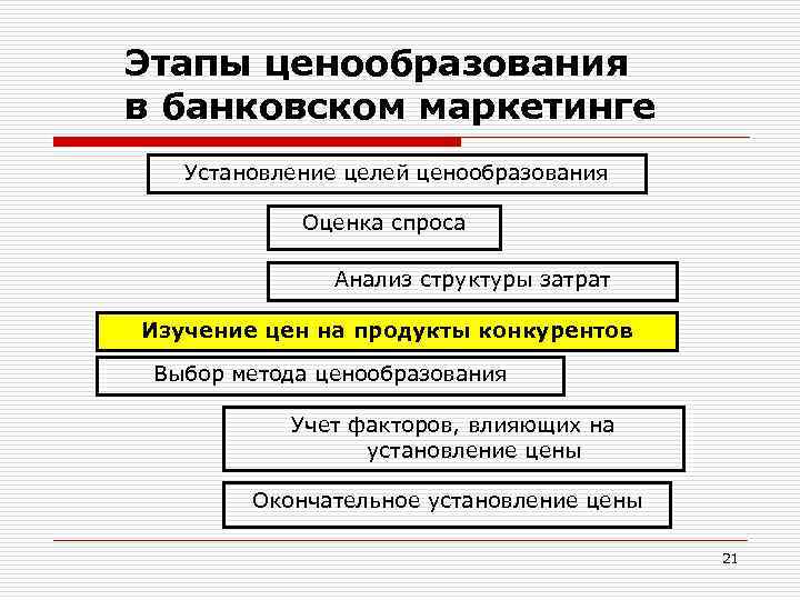 Этапы ценообразования в банковском маркетинге Установление целей ценообразования Оценка спроса Анализ структуры затрат Изучение