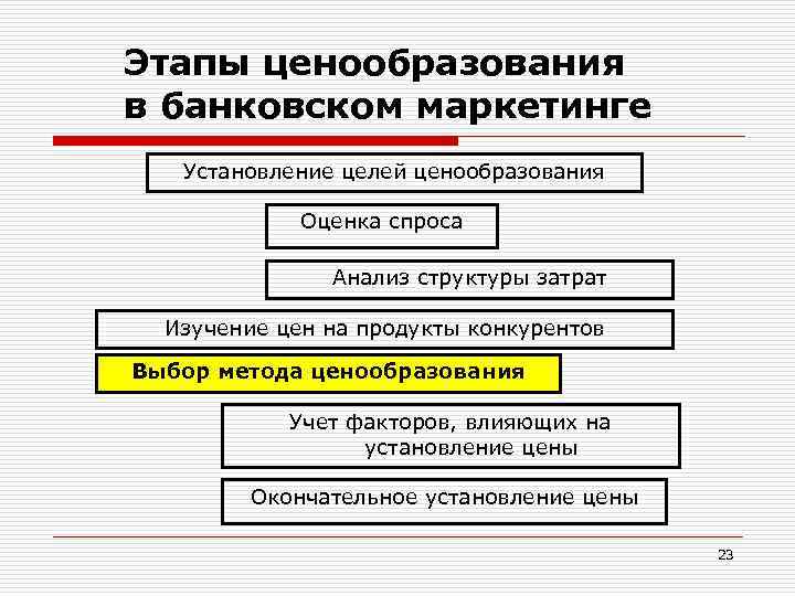 Ограничивающее ценообразования. Ценообразование в маркетинге. Этапы пассивного ценообразования. Этапы формирования цены.