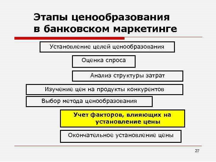 Этапы ценообразования в банковском маркетинге Установление целей ценообразования Оценка спроса Анализ структуры затрат Изучение