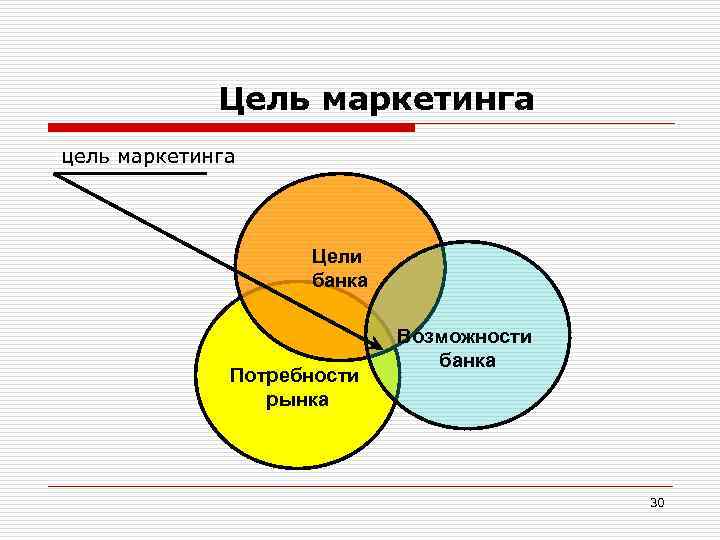 Цель маркетинга цель маркетинга Цели банка Потребности рынка Возможности банка 30 