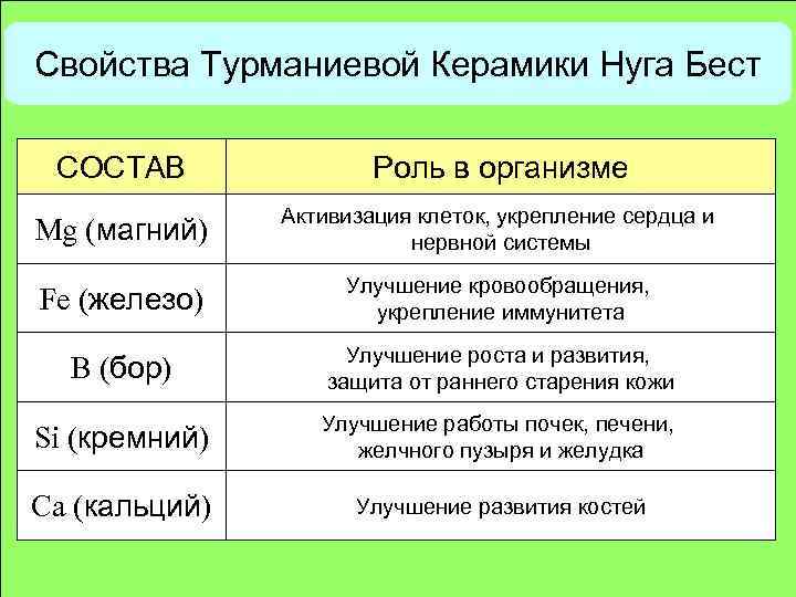 Свойства Турманиевой Керамики Нуга Бест СОСТАВ Роль в организме Mg (магний) Активизация клеток, укрепление