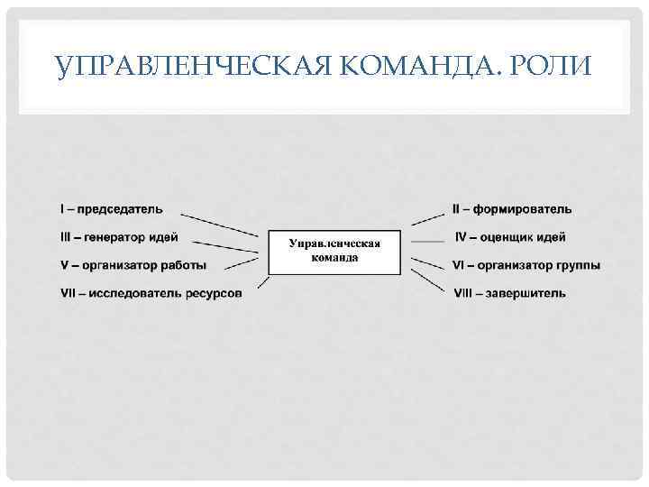 Управленческие роли. Черты управленческой команды. Характеристики управленческой команды. Специфика управленческой команды. Способы менеджмента в команде.