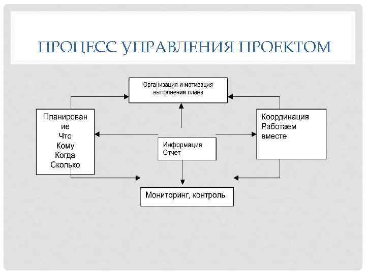 ПРОЦЕСС УПРАВЛЕНИЯ ПРОЕКТОМ 