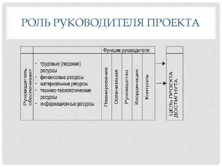 РОЛЬ РУКОВОДИТЕЛЯ ПРОЕКТА 