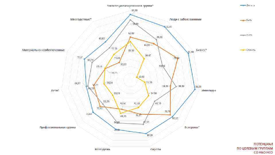 ПОТЕНЦИАЛ ПО ЦЕЛЕВЫМ ГРУППАМ СО НКО НСО 