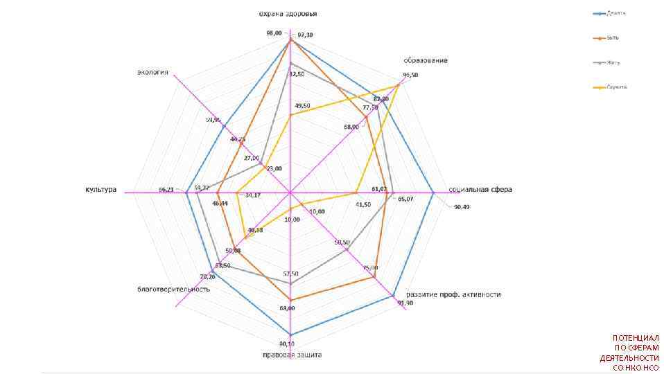 ПОТЕНЦИАЛ ПО СФЕРАМ ДЕЯТЕЛЬНОСТИ СО НКО НСО 