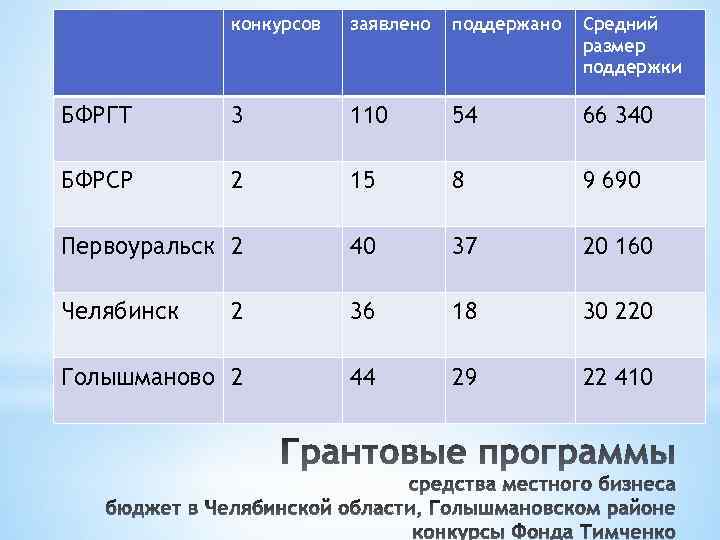 конкурсов заявлено поддержано Средний размер поддержки БФРГТ 3 110 54 66 340 БФРСР 2