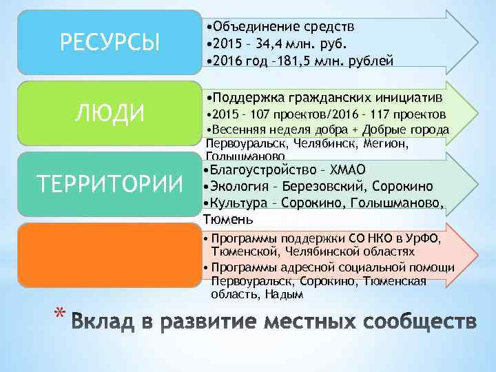 РЕСУРСЫ ЛЮДИ ТЕРРИТОРИИ * • Объединение средств • 2015 – 34, 4 млн. руб.