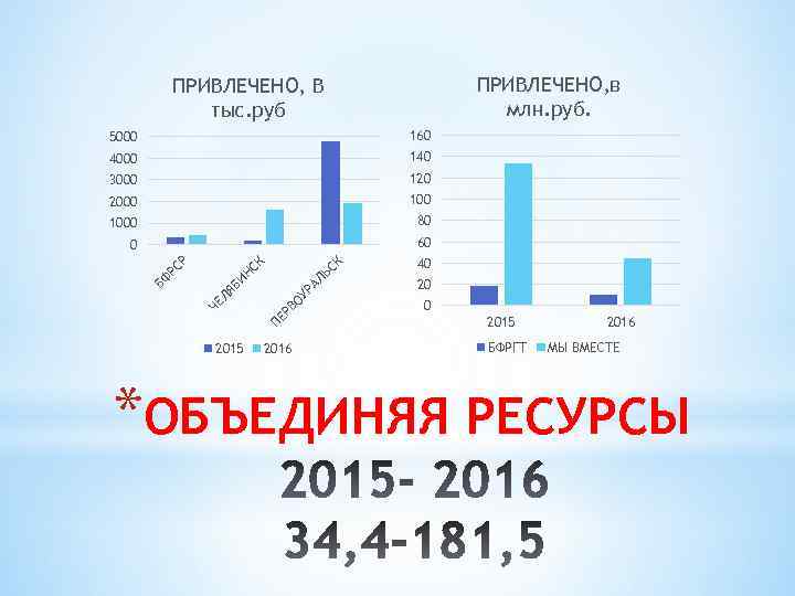 ПРИВЛЕЧЕНО, в млн. руб. ПРИВЛЕЧЕНО, В тыс. руб 4000 140 3000 120 2000 1000