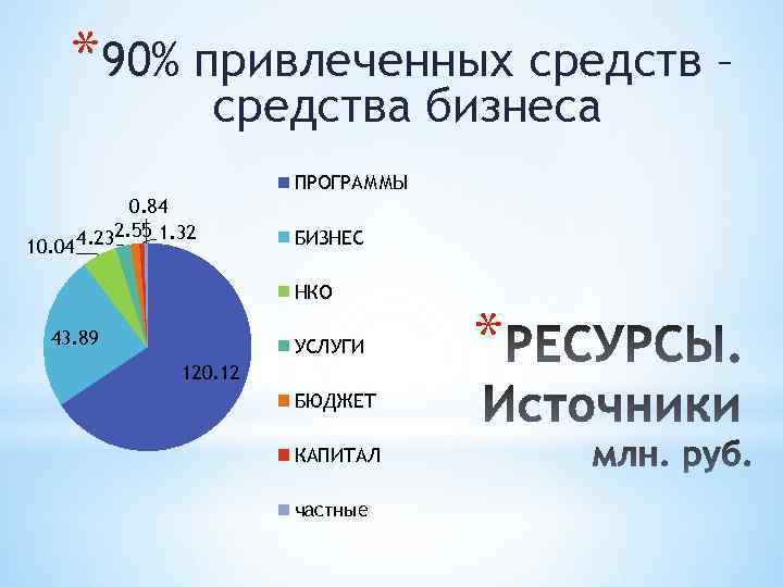 *90% привлеченных средств – средства бизнеса ПРОГРАММЫ 10. 04 0. 84 4. 232. 55