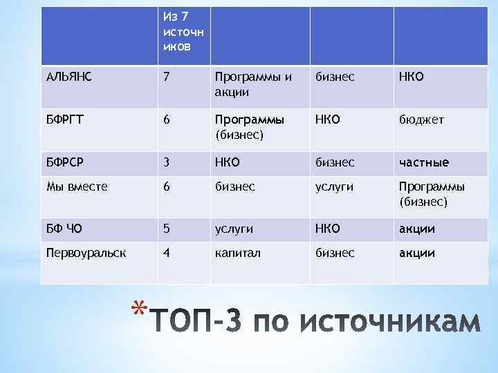 Из 7 источн иков АЛЬЯНС 7 Программы и акции бизнес НКО БФРГТ 6 Программы