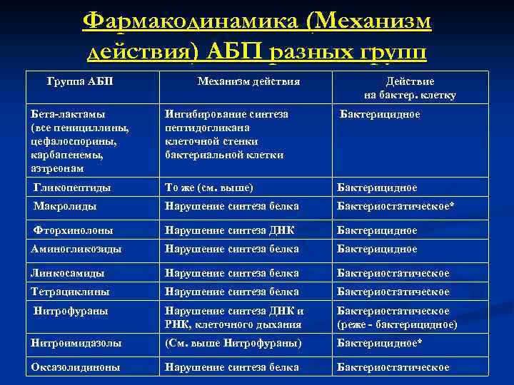 Фармакодинамика (Механизм действия) АБП разных групп Группа АБП Механизм действия Действие на бактер. клетку