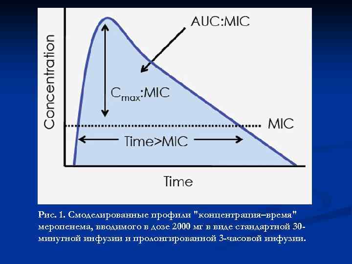 Рис. 1. Смоделированные профили "концентрация–время" меропенема, вводимого в дозе 2000 мг в виде стандартной