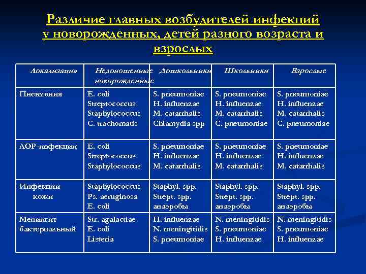 Различие главных возбудителей инфекций у новорожденных, детей разного возраста и взрослых Локализация Недоношенные Дошкольники