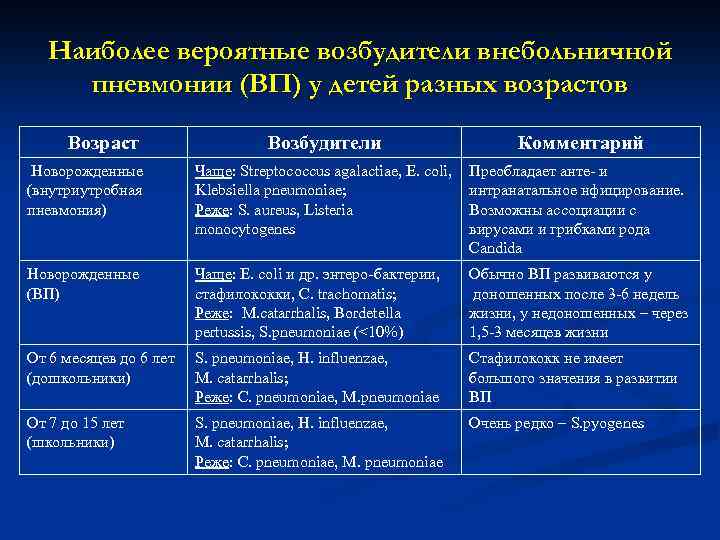 Наиболее вероятные возбудители внебольничной пневмонии (ВП) у детей разных возрастов Возраст Возбудители Комментарий Новорожденные