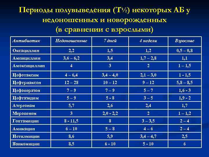 Периоды полувыведения (T½) некоторых АБ у недоношенных и новорожденных (в сравнении с взрослыми) Антибиотик