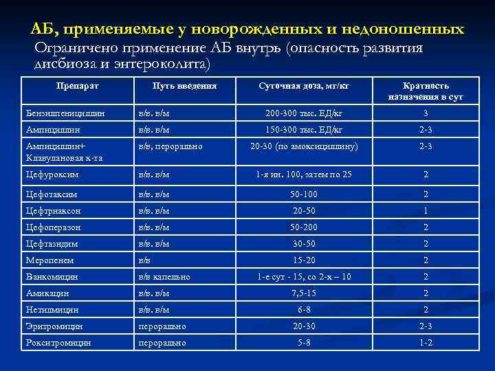 АБ, применяемые у новорожденных и недоношенных Ограничено применение АБ внутрь (опасность развития дисбиоза и