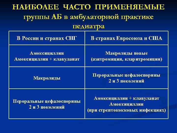 НАИБОЛЕЕ ЧАСТО ПРИМЕНЯЕМЫЕ группы АБ в амбулаторной практике педиатра В России и странах СНГ
